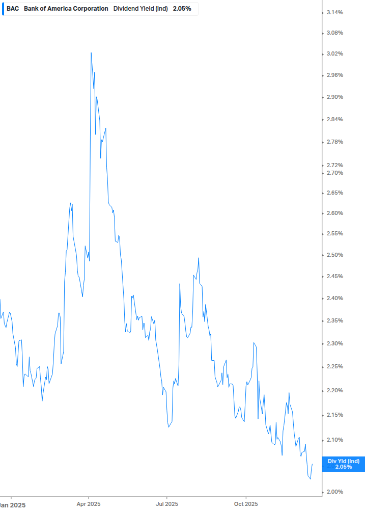 Dividend Yield Chart