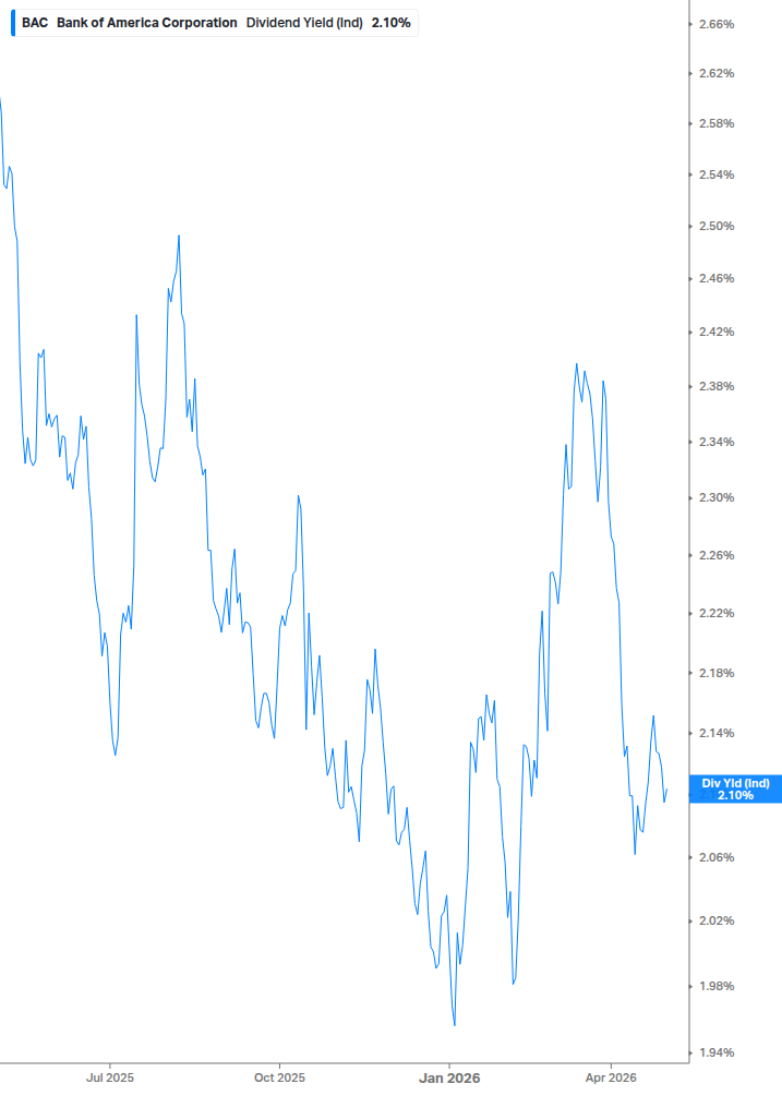 Dividend Yield Chart
