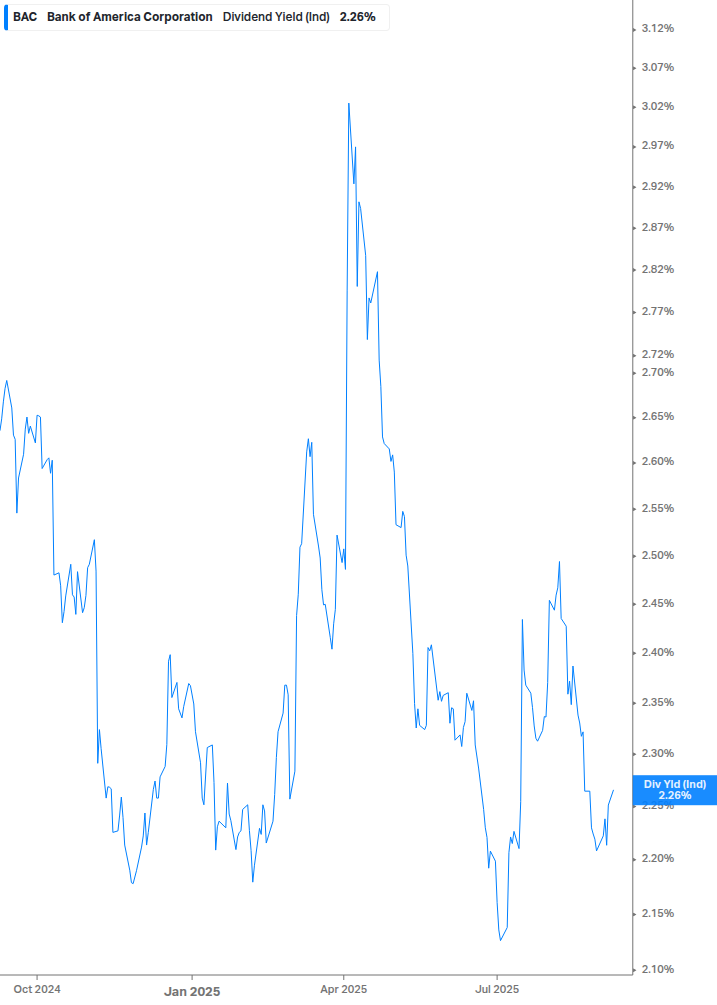 Dividend Yield Chart