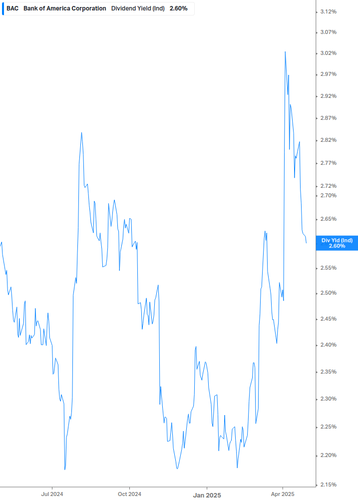 Dividend Yield Chart