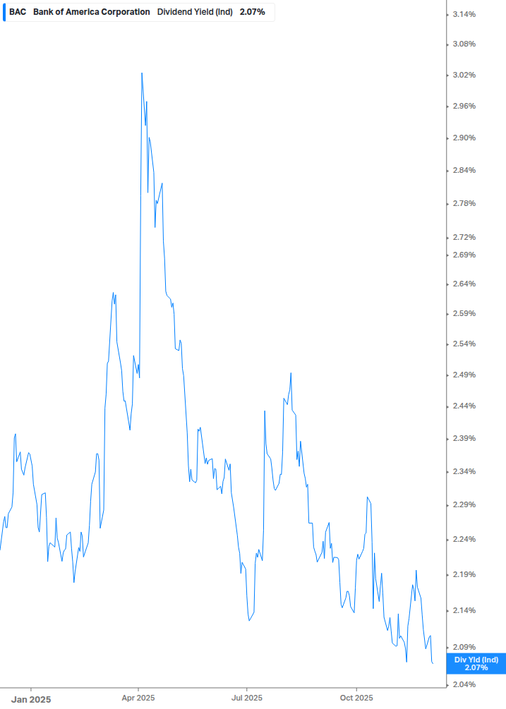 Dividend Yield Chart