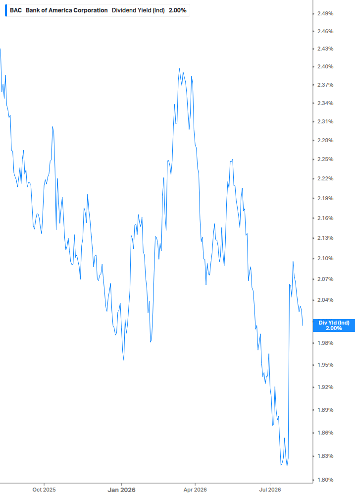 Dividend Yield Chart