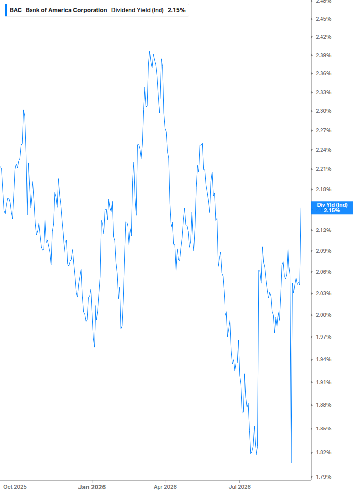 Dividend Yield Chart