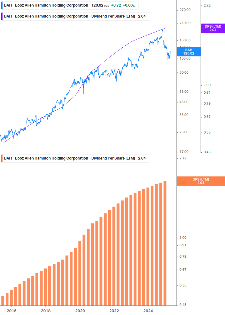 Dividend Growth Chart