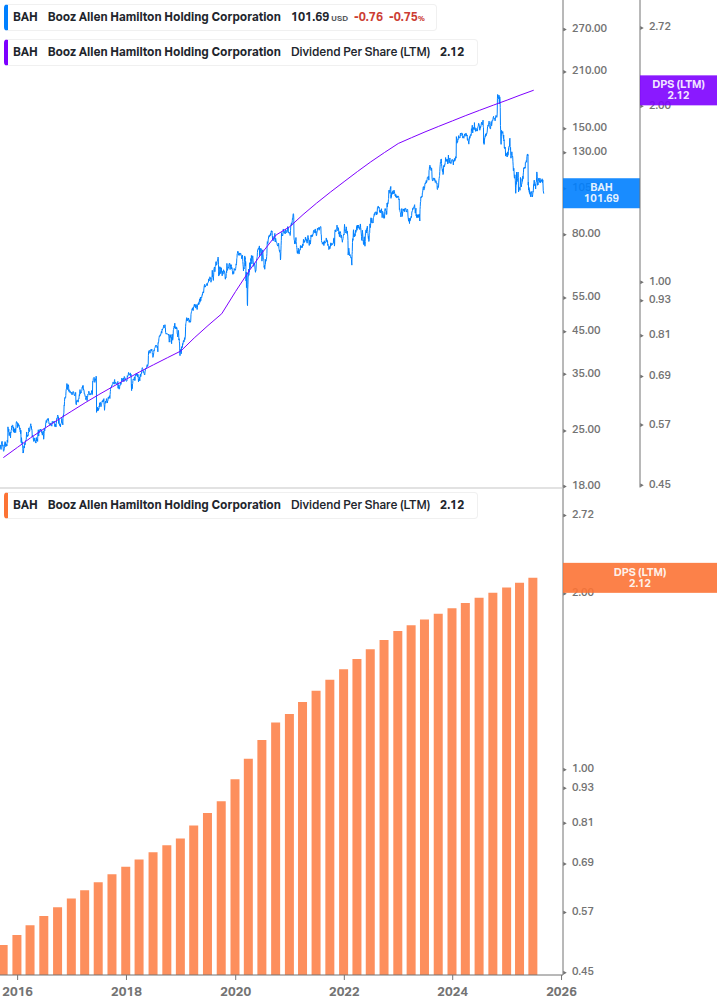 Dividend Growth Chart