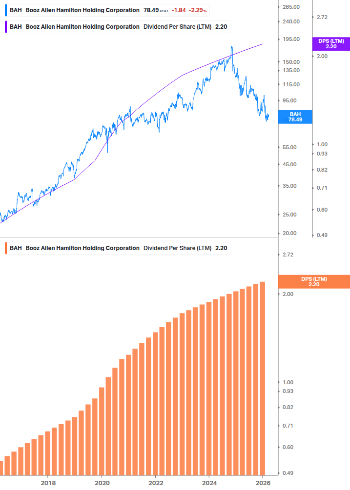 Dividend Growth Chart