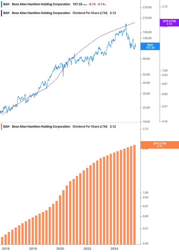 Dividend Growth Chart