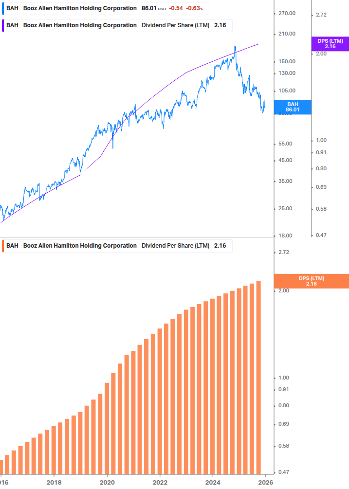 Dividend Growth Chart