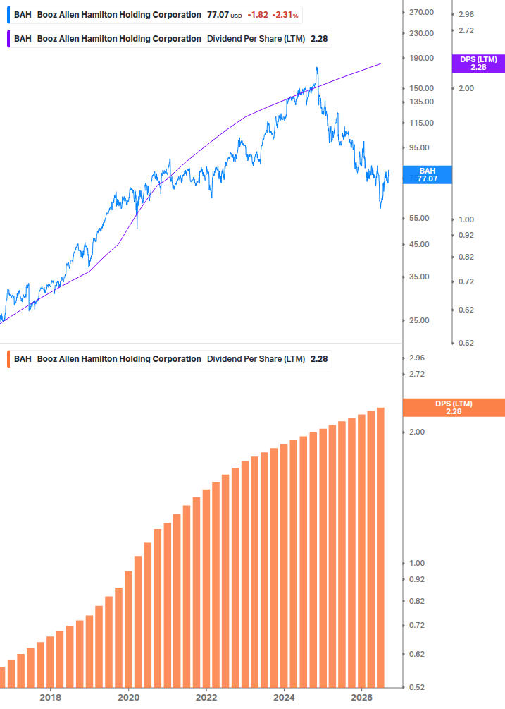 Dividend Growth Chart
