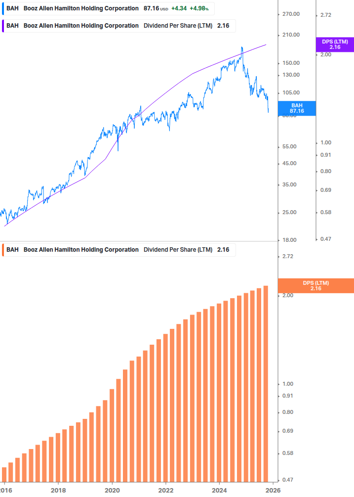 Dividend Growth Chart
