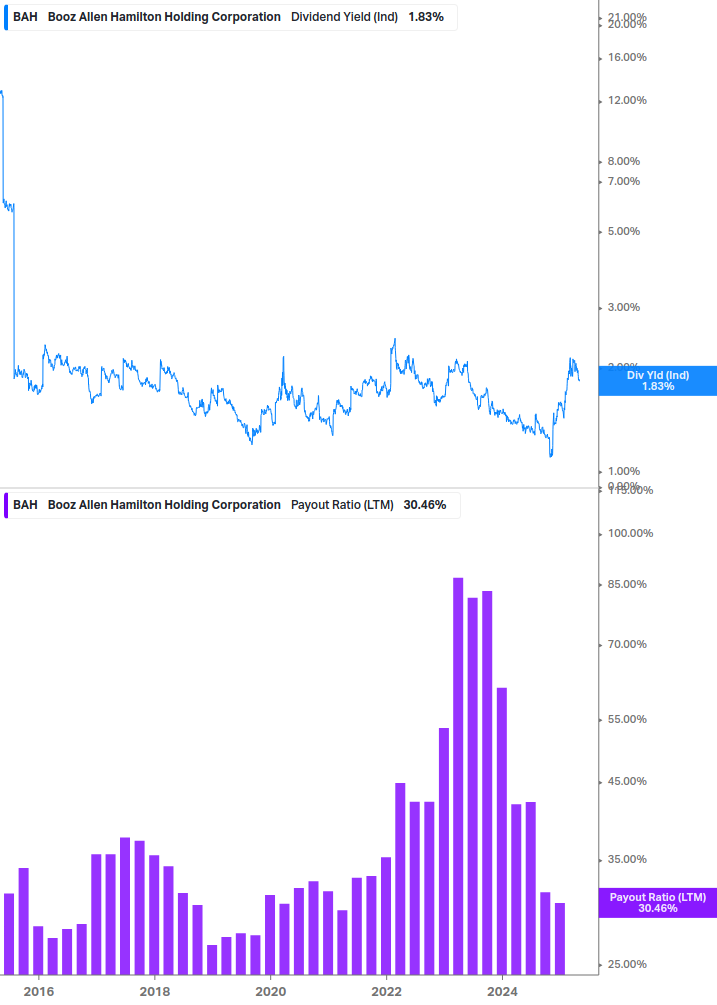 Dividend Safety Chart