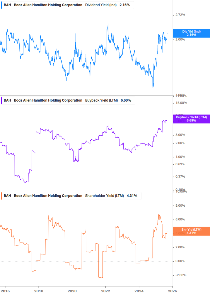 Shareholder Yield Chart