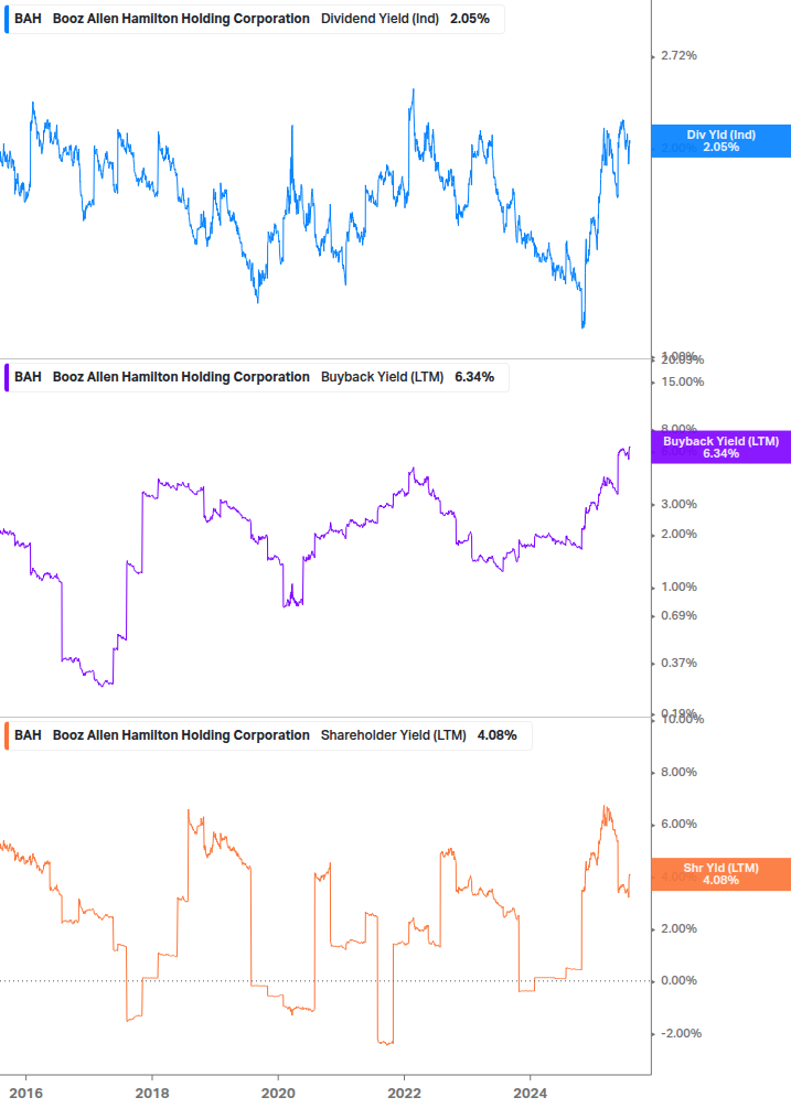Shareholder Yield Chart