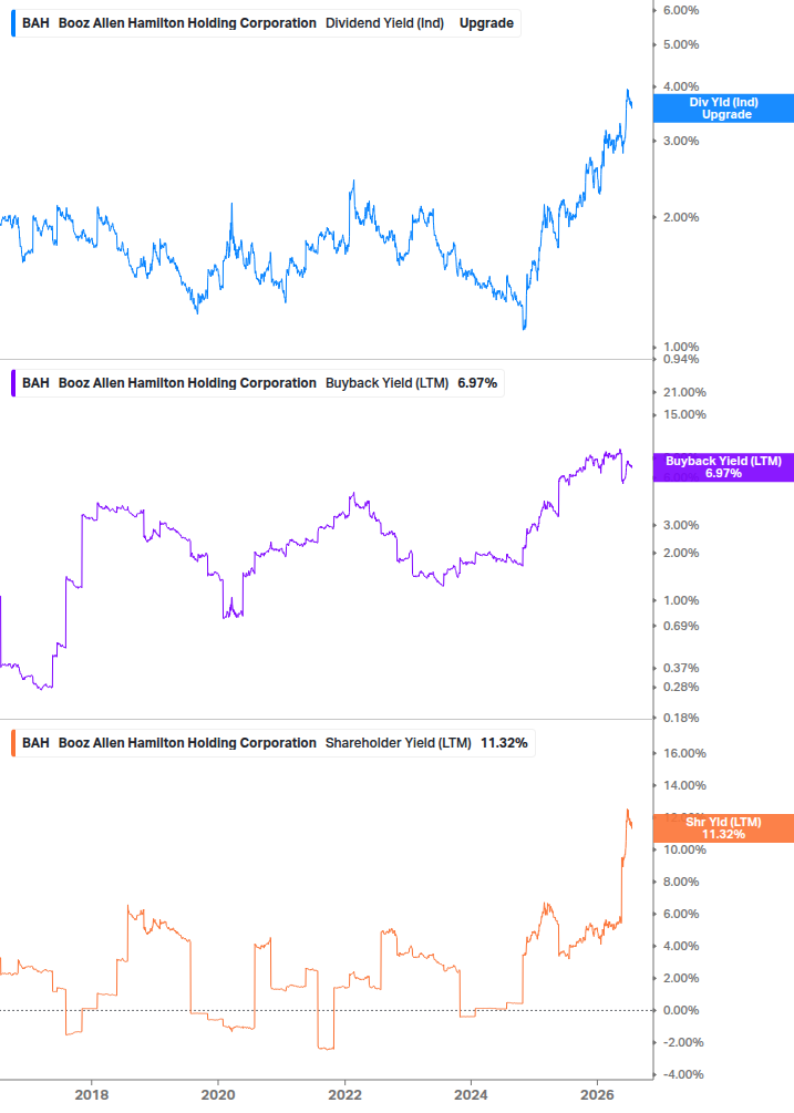 Shareholder Yield Chart