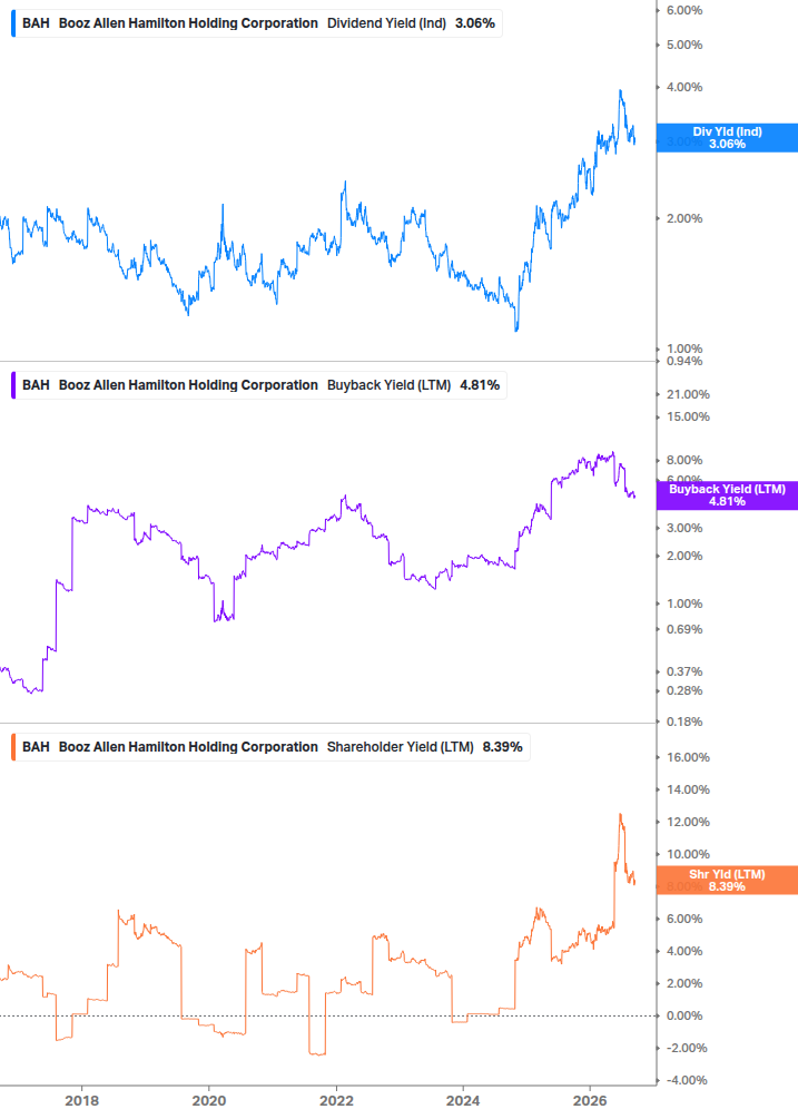 Shareholder Yield Chart