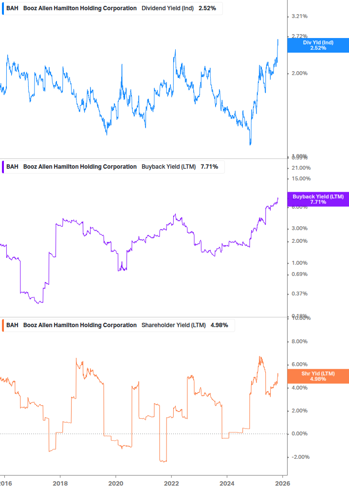 Shareholder Yield Chart