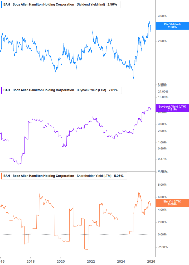 Shareholder Yield Chart