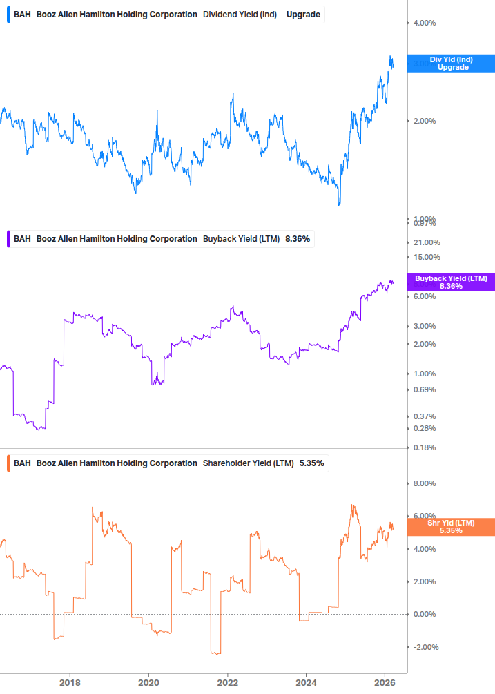 Shareholder Yield Chart