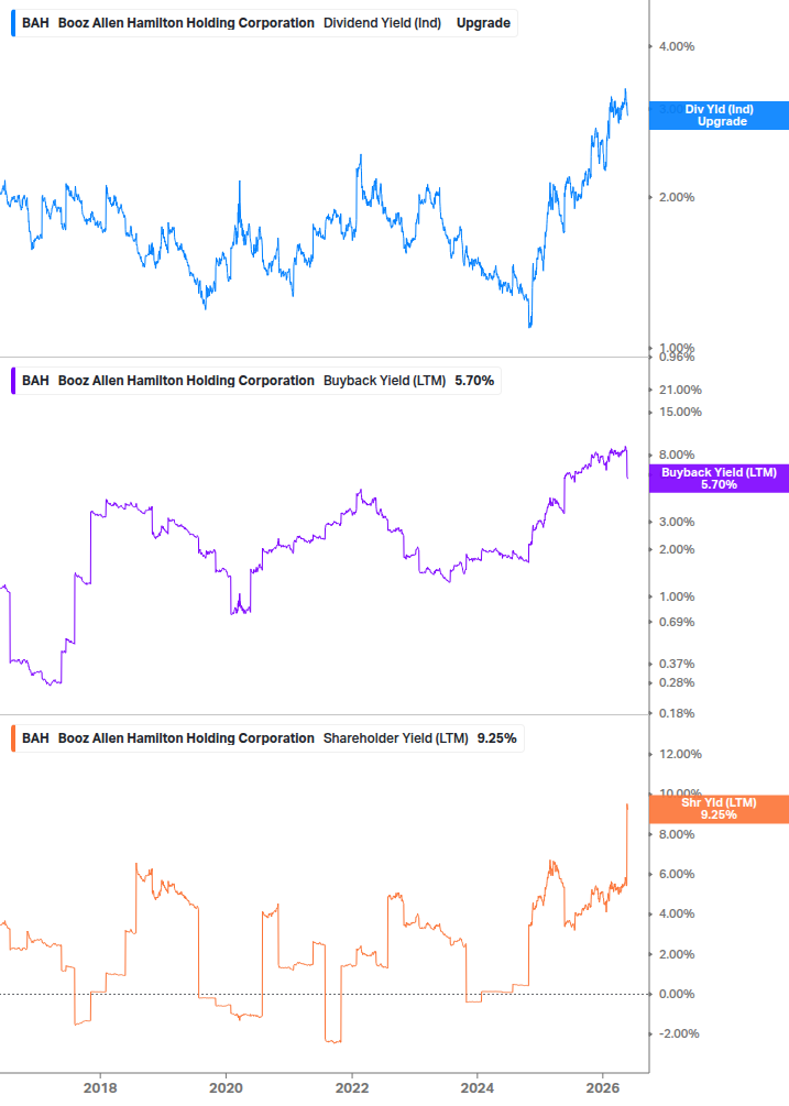 Shareholder Yield Chart