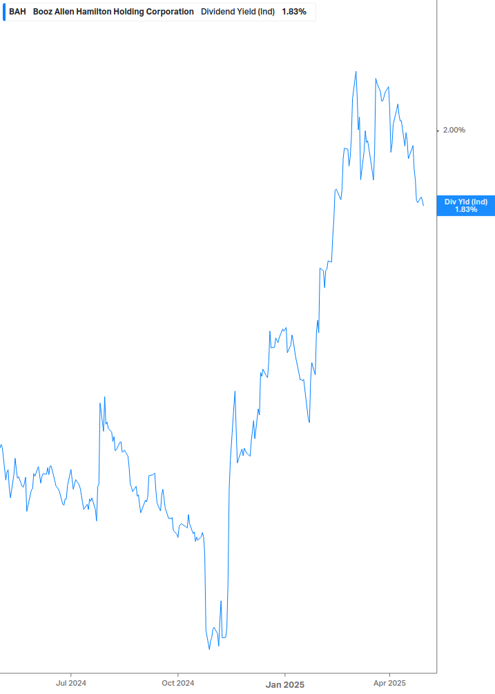 Dividend Yield Chart