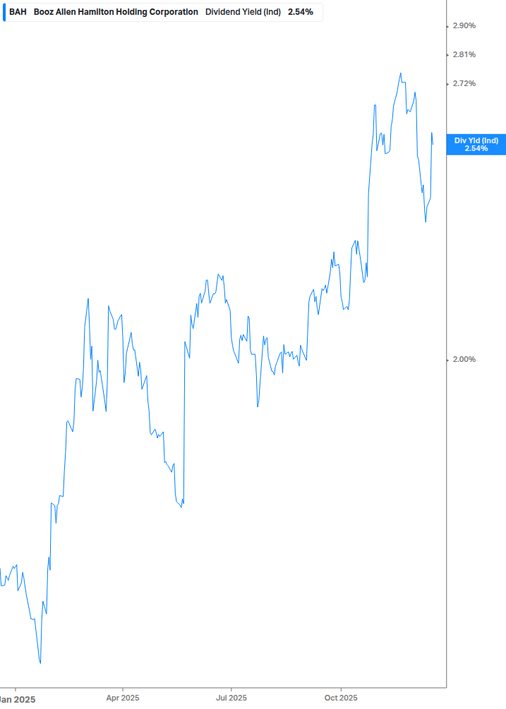 Dividend Yield Chart