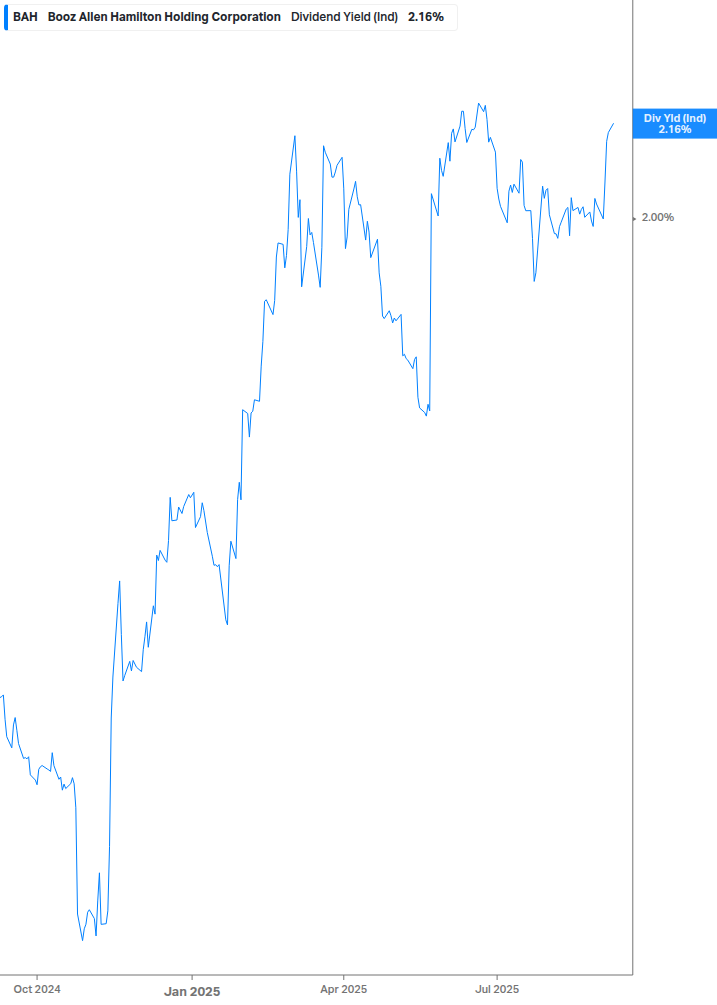 Dividend Yield Chart