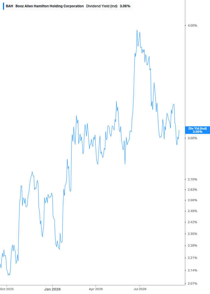 Dividend Yield Chart