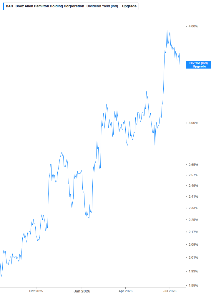 Dividend Yield Chart