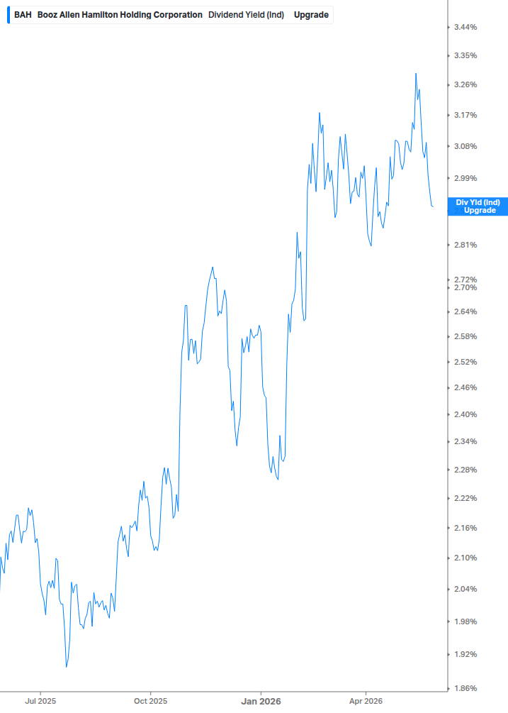 Dividend Yield Chart