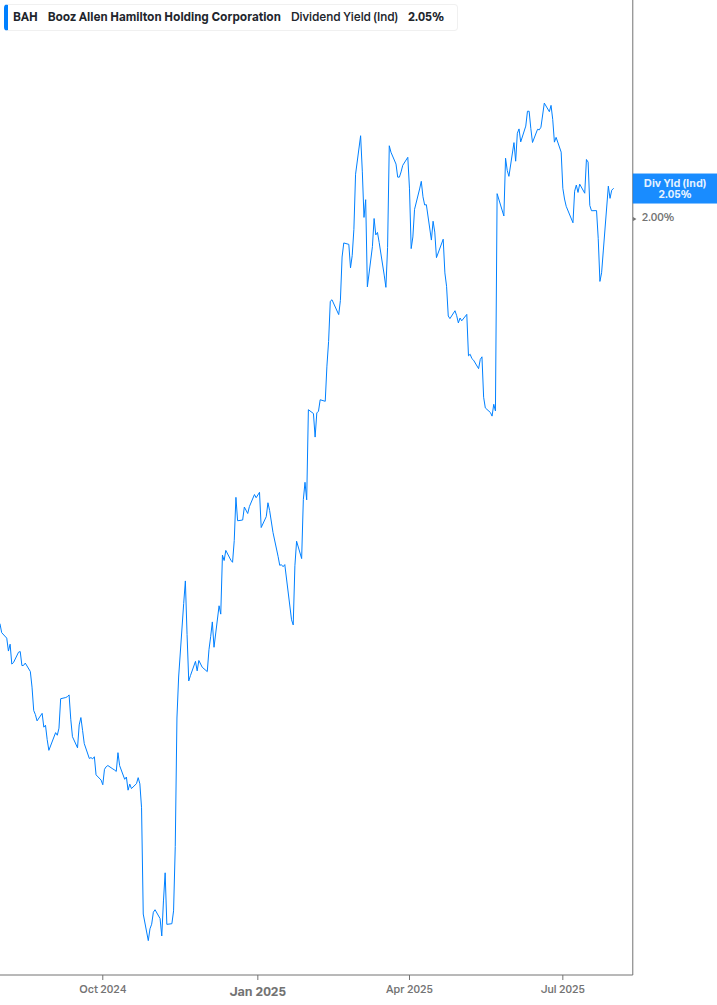 Dividend Yield Chart