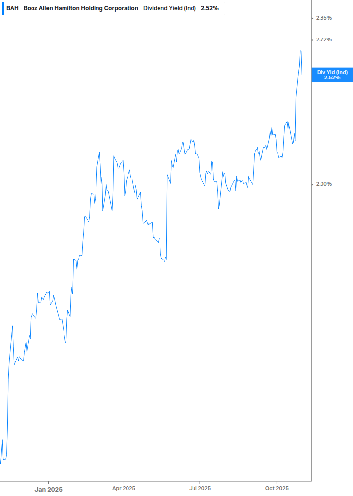 Dividend Yield Chart