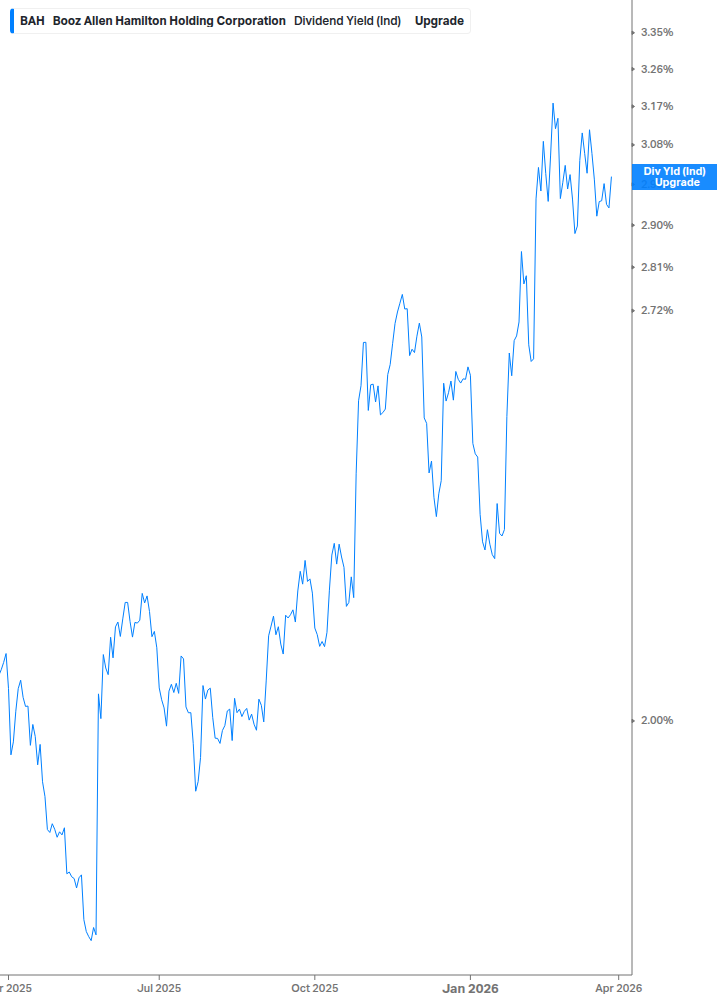 Dividend Yield Chart
