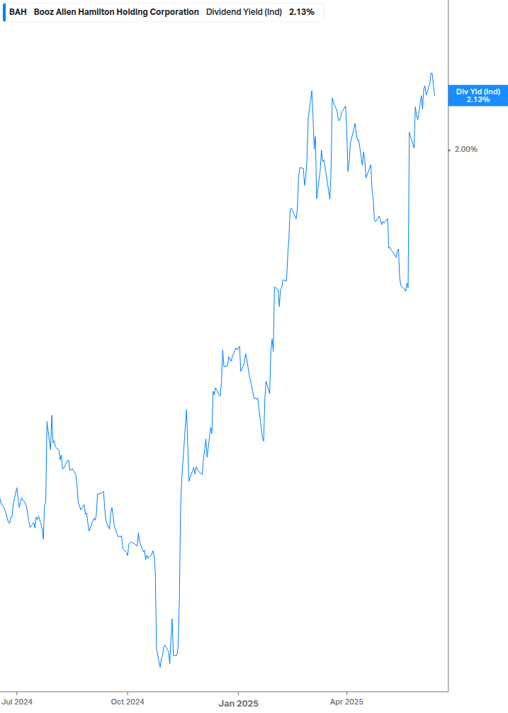 Dividend Yield Chart