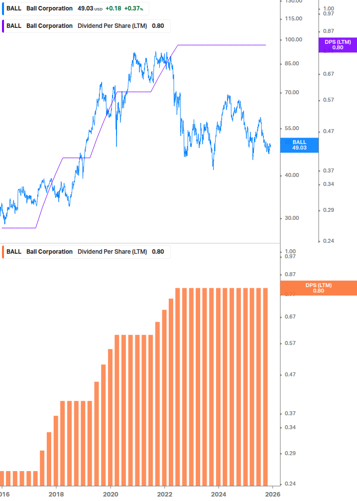 Dividend Growth Chart