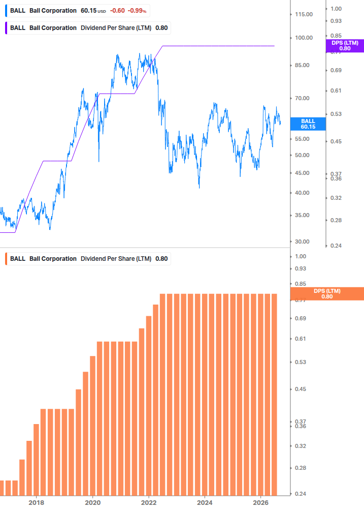 Dividend Growth Chart