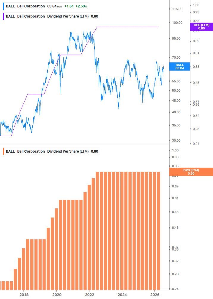 Dividend Growth Chart