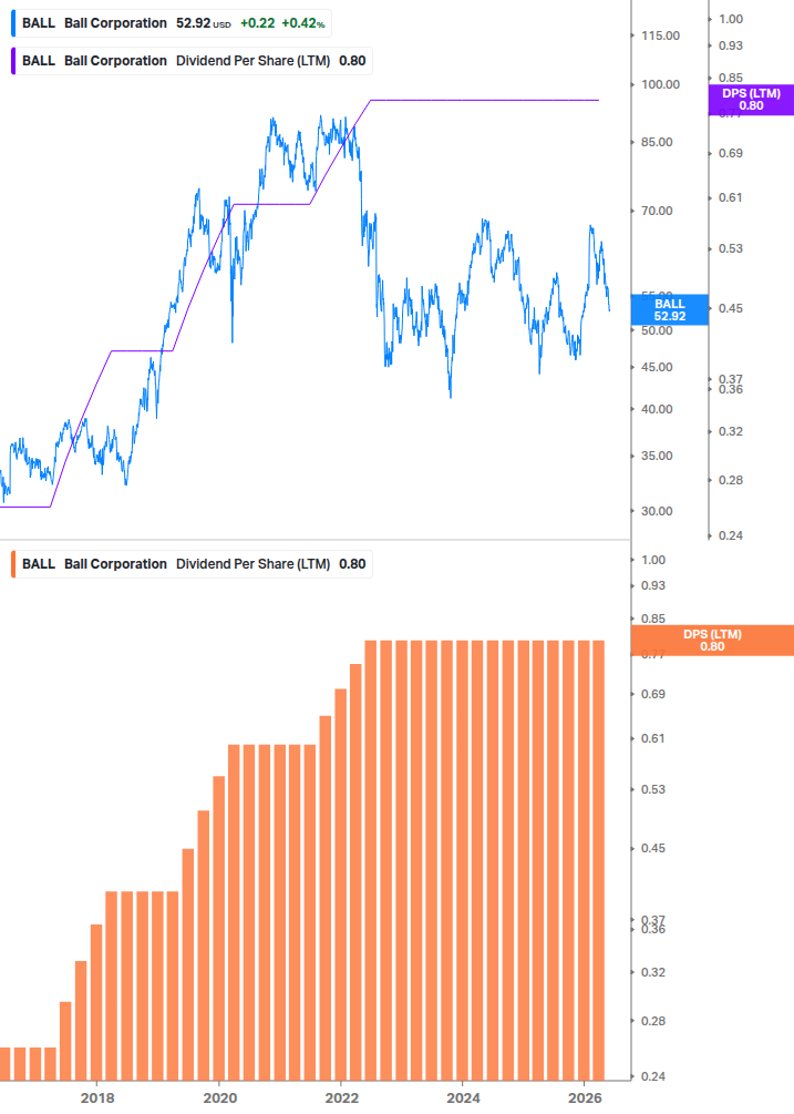 Dividend Growth Chart