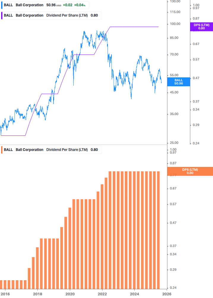 Dividend Growth Chart