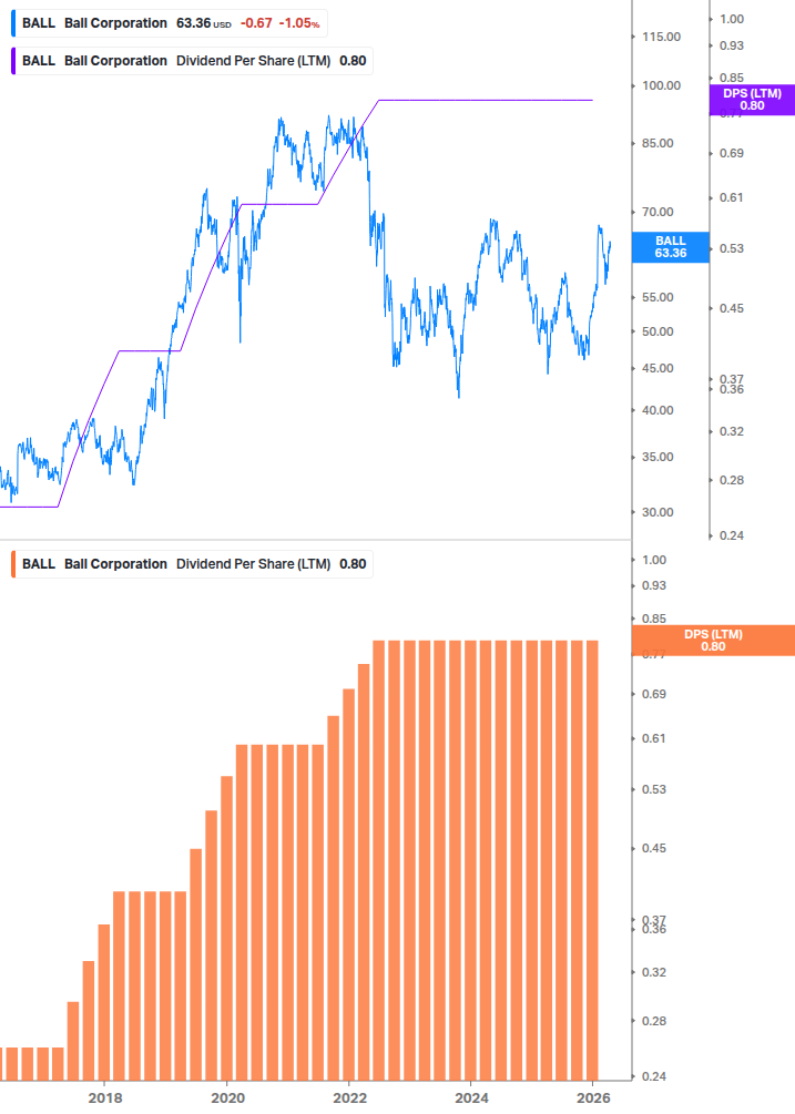 Dividend Growth Chart