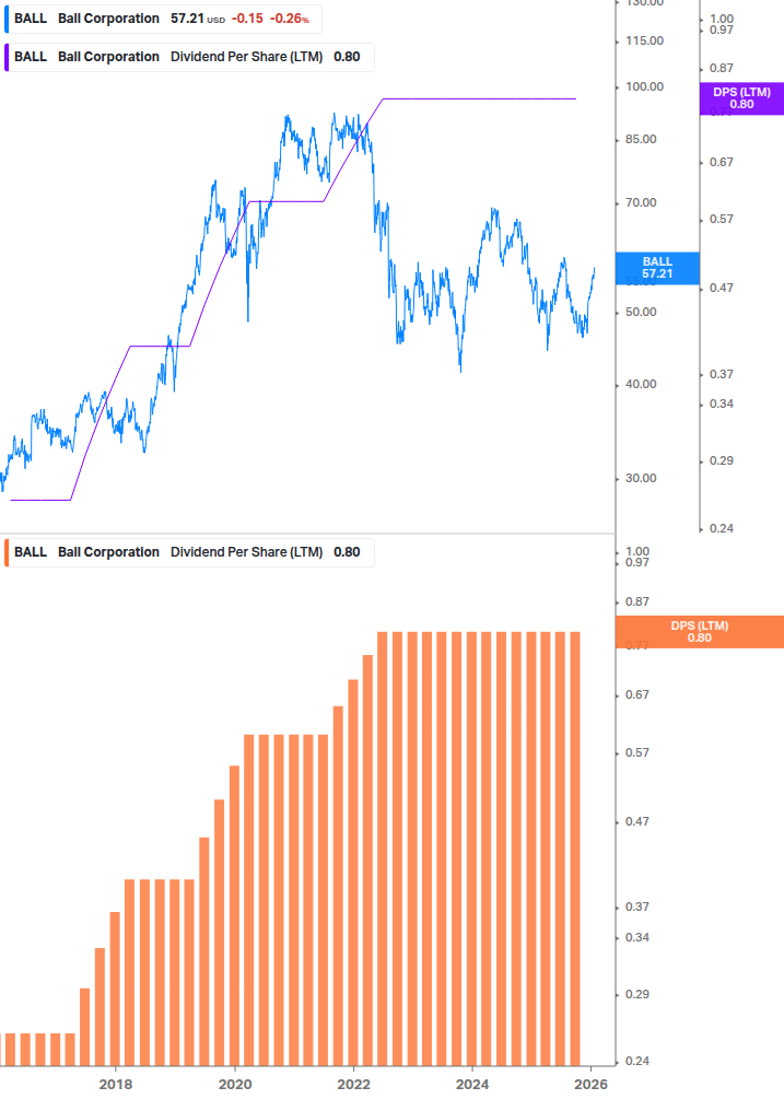 Dividend Growth Chart