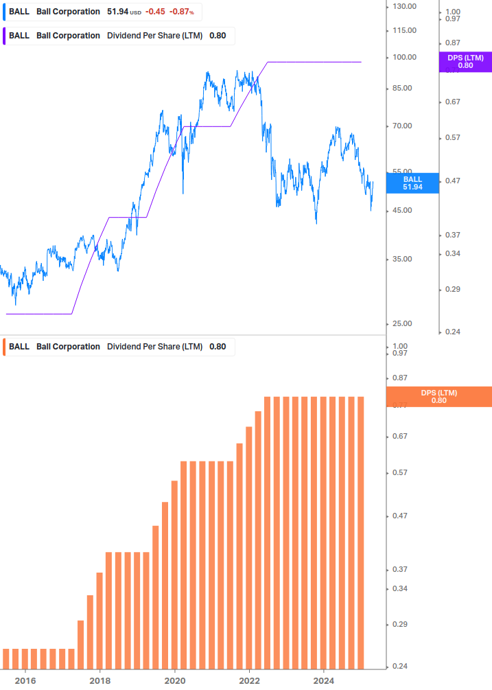 Dividend Growth Chart