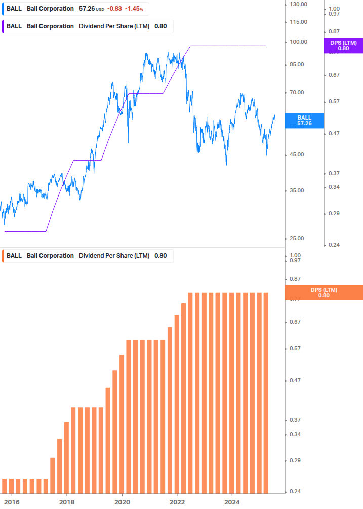 Dividend Growth Chart