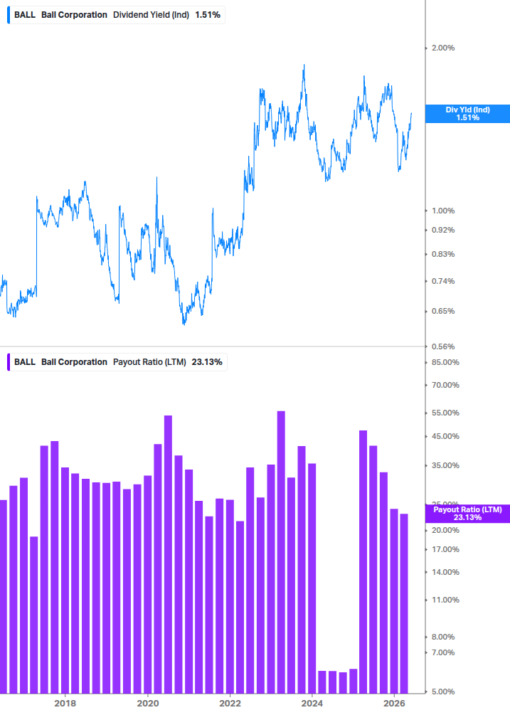 Dividend Safety Chart