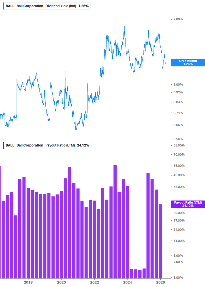 Dividend Safety Chart
