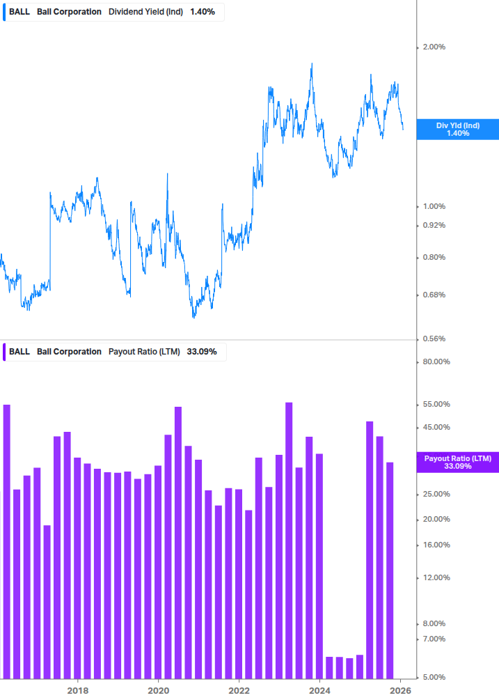 Dividend Safety Chart
