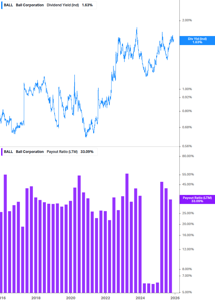 Dividend Safety Chart