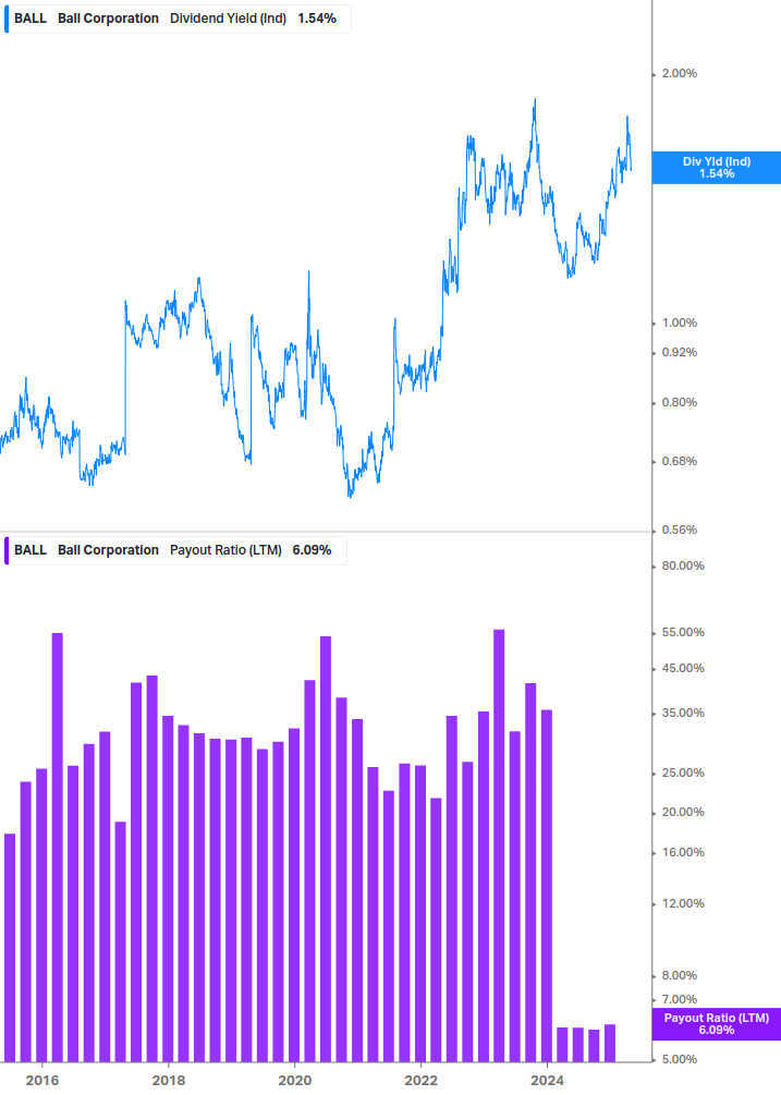 Dividend Safety Chart