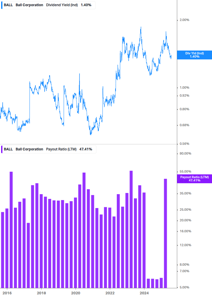 Dividend Safety Chart