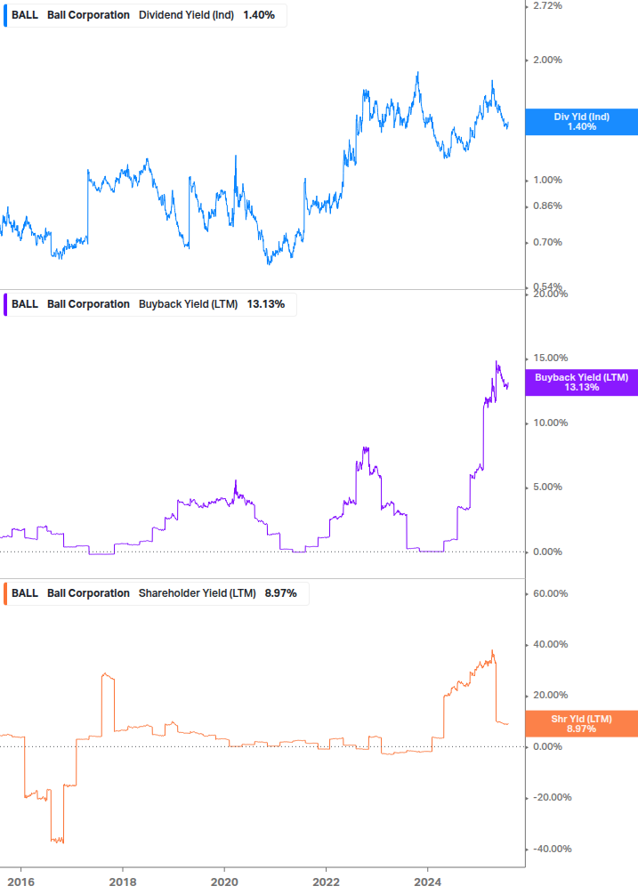 Shareholder Yield Chart