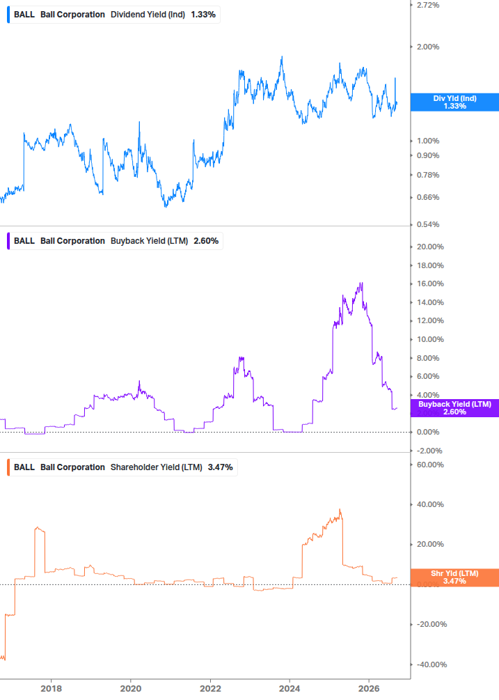 Shareholder Yield Chart